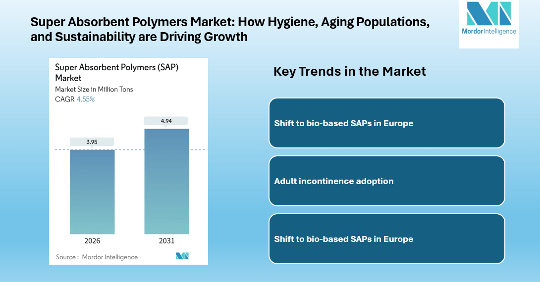 Super Absorbent Polymers Market growing at CAGR of 4.55% by 2031, Driven by Hygiene and Agricultural Demand | Mordor Intelligence