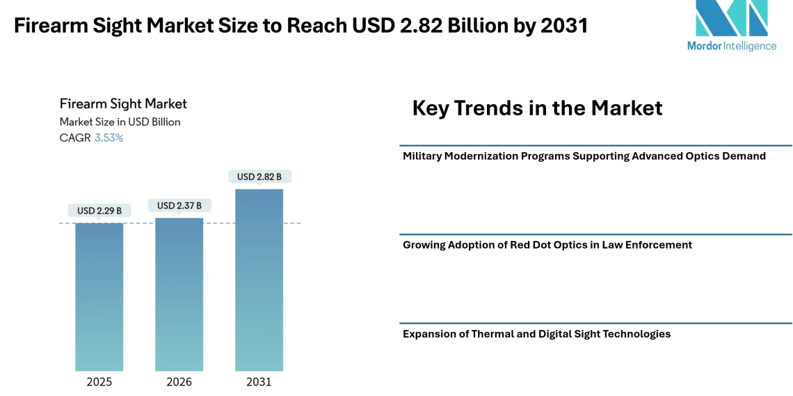 Firearm Sight Market Size to Reach USD 2.82 Billion by 2031, Driven by Military Modernization and Rising Adoption of Digital Optics- Mordor Intelligence
