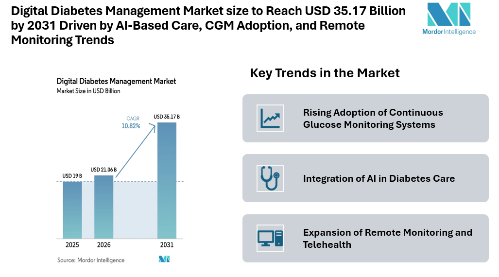Digital Diabetes Management Market size to Reach USD 35.17 Billion by 2031 Driven by AI-Based Care, CGM Adoption, and Remote Monitoring Trends