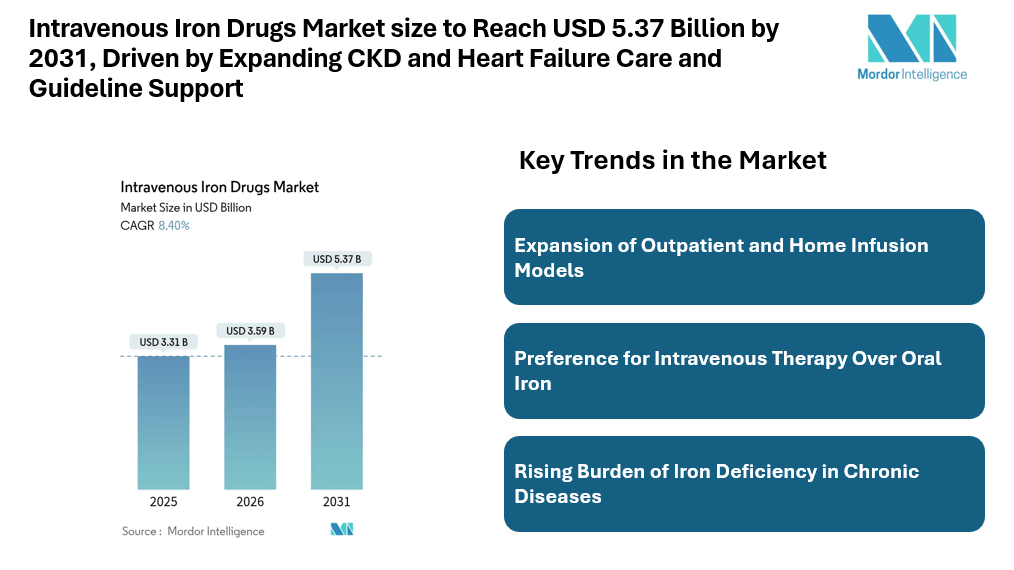 Intravenous Iron Drugs Market size to Reach USD 5.37 Billion by 2031, Driven by Expanding CKD and Heart Failure Care, Rising Outpatient Infusion Use, and Guideline Support