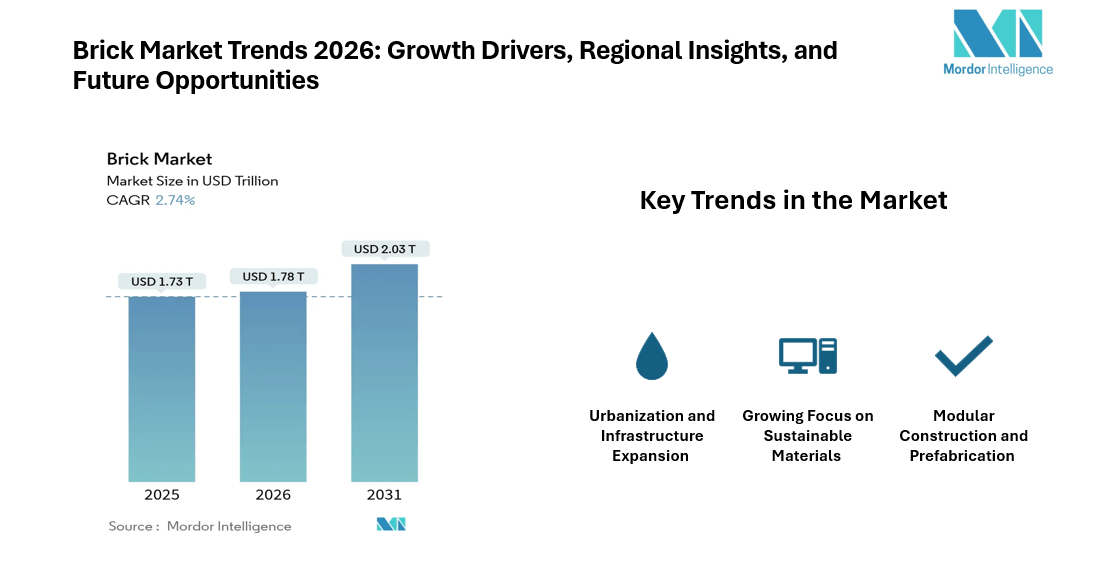 Brick Market Value Projected to Reach USD 2.03 Trillion by 2031 | Mordor Intelligence Reports