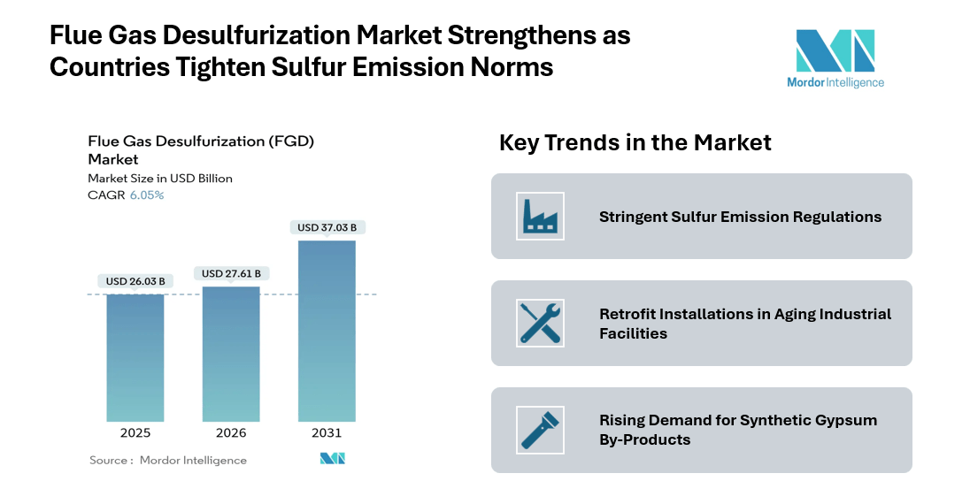 Flue Gas Desulfurization (FGD) Market to Record 6.05% CAGR and Reach USD 37.03 Billion by 2031, Asia Pacific to Lead the Global Industry