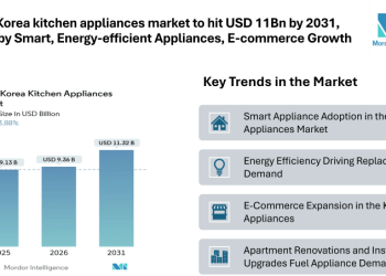 South Korea kitchen Appliances Market to hit USD 11Bn by 2031, driven by Smart, Energy-efficient Appliances and E-commerce Growth