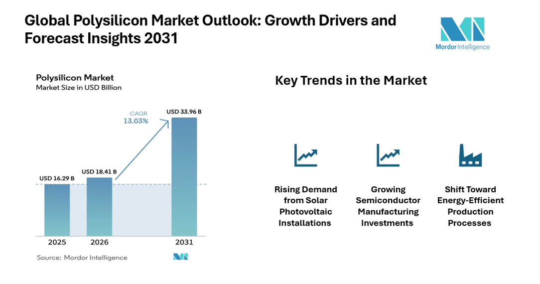 Polysilicon Market Surging to $ 34.19 Billion at 13.13% CAGR, Led by Asia-Pacific Growth | Mordor Intelligence