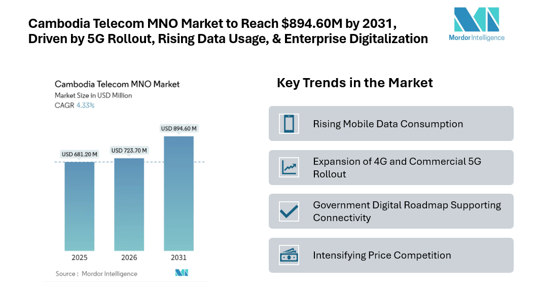 Cambodia Telecom MNO Market to Reach USD 894.60 Million by 2031, Driven by 5G Rollout, Rising Data Usage, and Enterprise Digitalization
