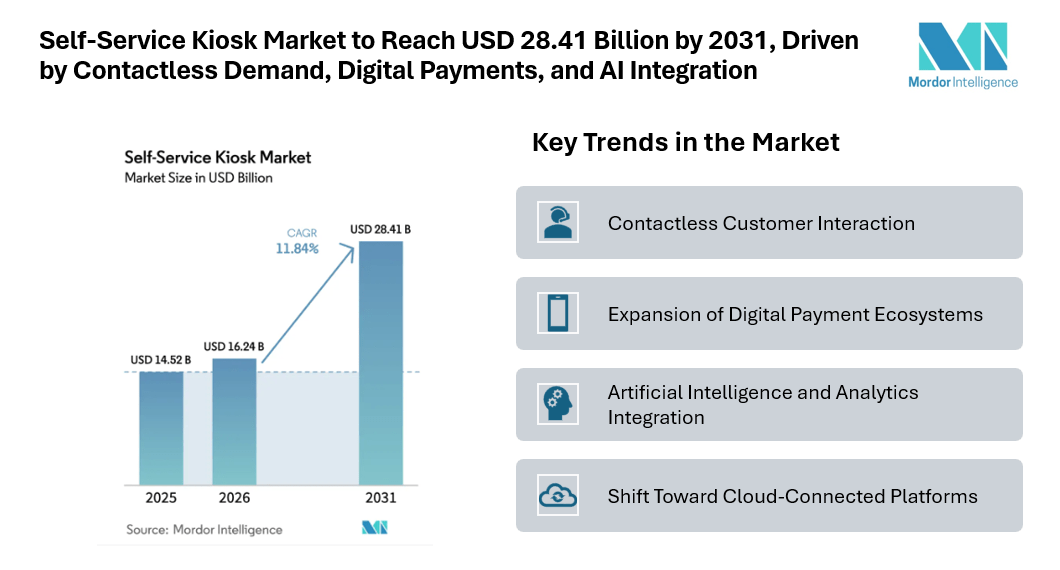 Self-Service Kiosk Market to Reach USD 28.41 Billion by 2031, Driven by Contactless Demand, Digital Payments, and AI Integration