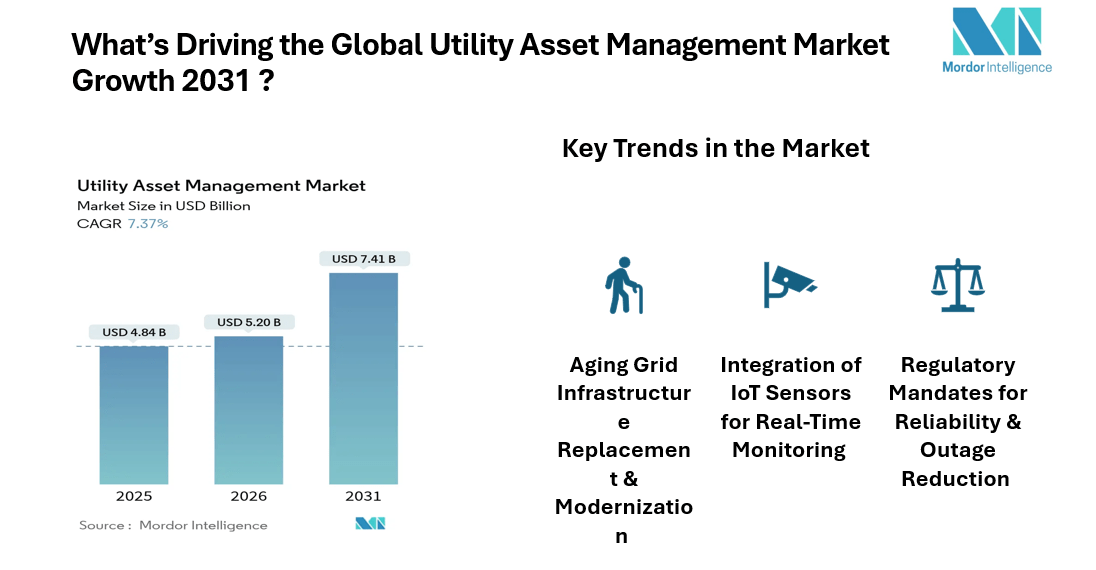 Utility Asset Management Market Trends Shows 7.37% CAGR from 2026 to 2031 Amid Rising Renewable Integration | Mordor Intelligence