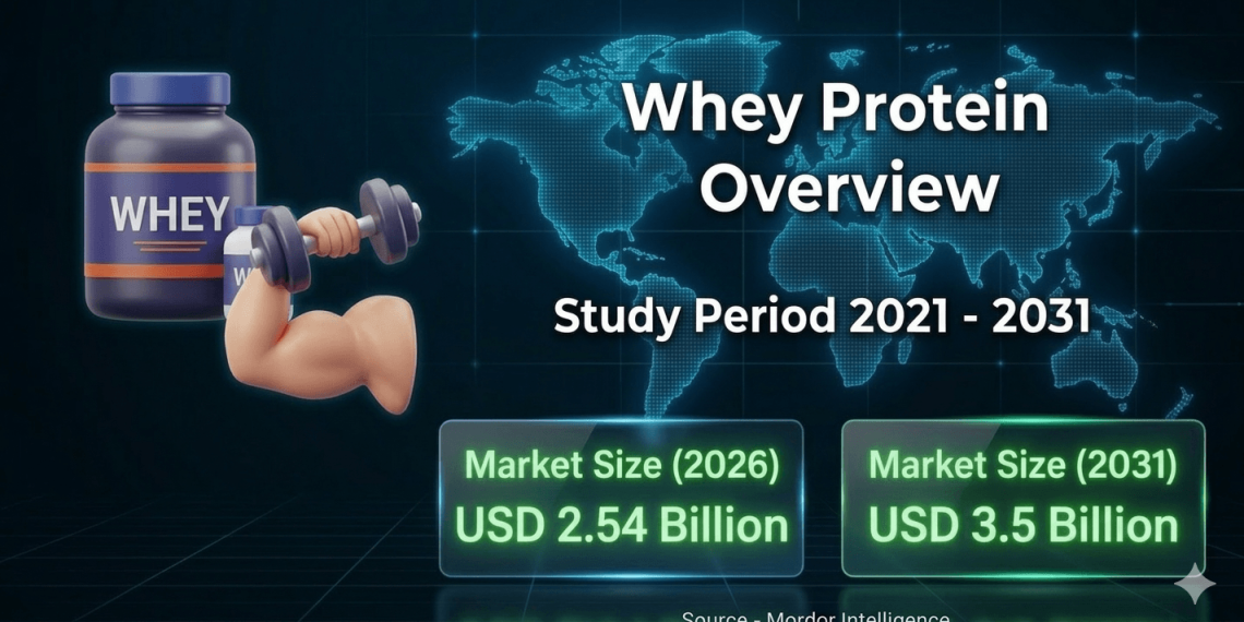 Whey Protein Market Size to Reach USD 3.50 Billion by 2031: Growth Supported by Sports Nutrition Demand