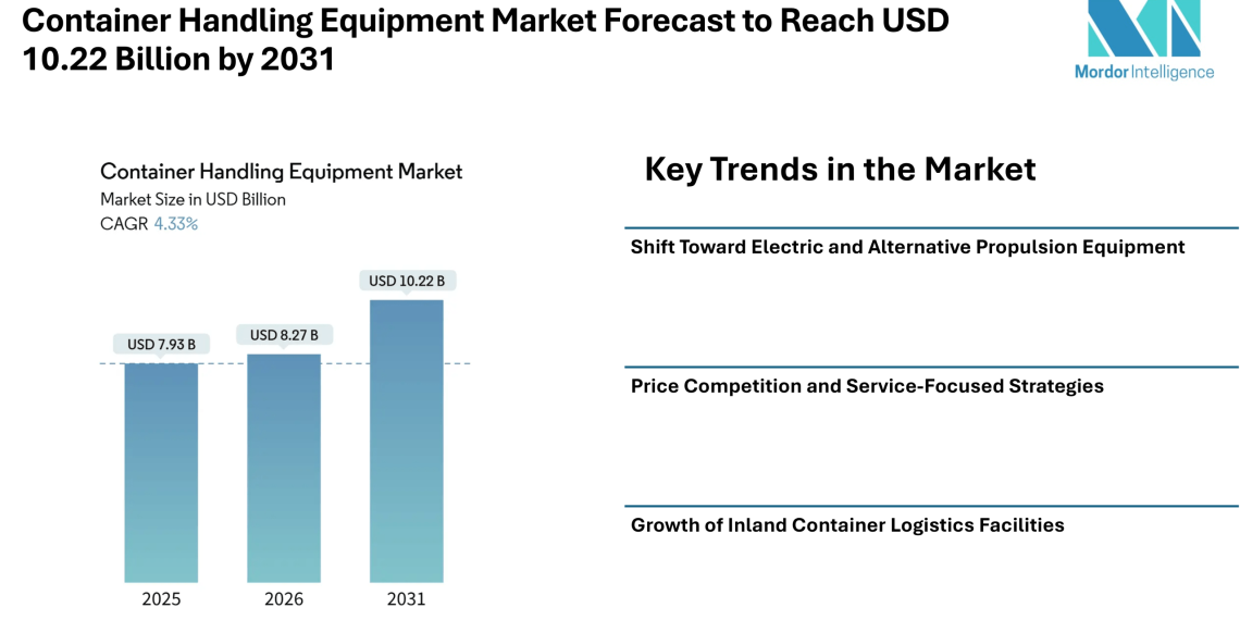Container Handling Equipment Market Forecast to Reach USD 10.22 Billion by 2031 as Port Modernization and Logistics Expansion Drive Market Growth – Mordor Intelligence