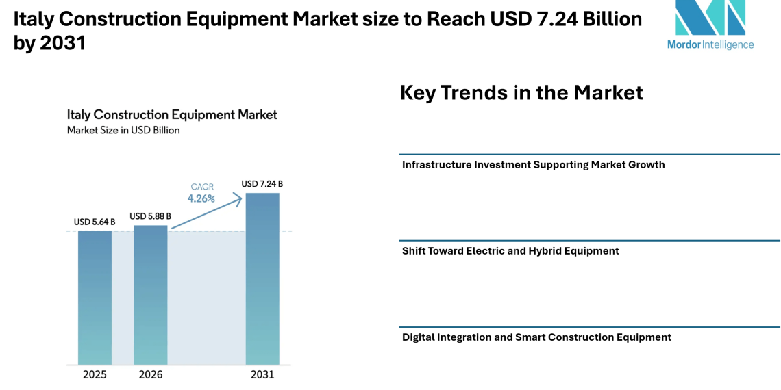 Italy Construction Equipment Market size to Reach USD 7.24 Billion by 2031 Driven by Infrastructure Spending, Green Equipment Demand, and Digital Construction Practices – Mordor Intelligence
