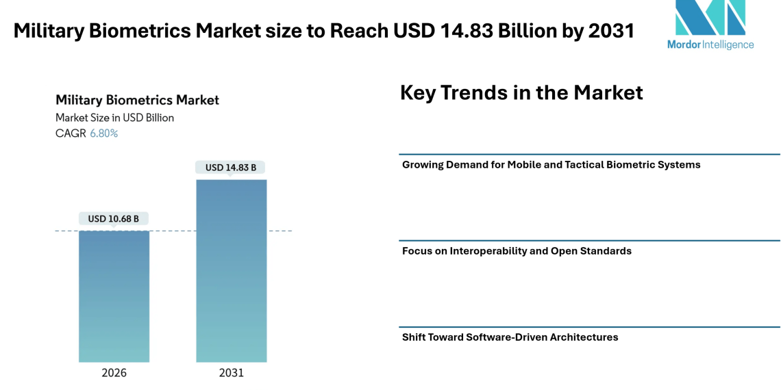 Military Biometrics Market size to Reach USD 14.83 Billion by 2031 Driven by Rising Border Security Needs and Mobile Tactical Authentication Trends – Mordor Intelligence