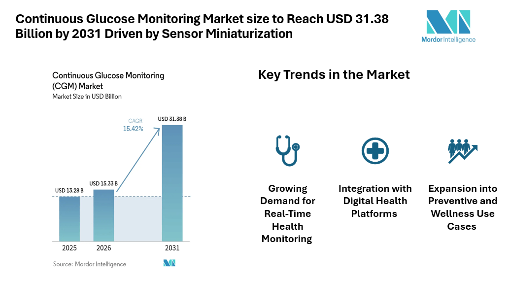 Continuous Glucose Monitoring Market size to Reach USD 31.38 Billion by 2031 Driven by Sensor Miniaturization