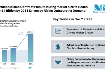 Biopharmaceuticals Contract Manufacturing Market size to Reach USD 99.84 Billion by 2031 Driven by Rising Outsourcing Demand