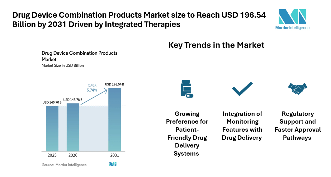 Drug Device Combination Products Market size to Reach USD 196.54 Billion by 2031 Driven by Integrated Therapies