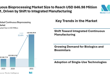 Continuous Bioprocessing Market Size to Reach USD 846.98 Million by 2031, Driven by Shift to Integrated Manufacturing
