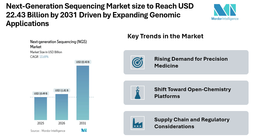 Next-Generation Sequencing Market size to Reach USD 22.43 Billion by 2031 Driven by Expanding Genomic Applications