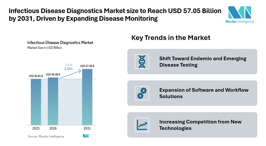 Infectious Disease Diagnostics Market size to Reach USD 57.05 Billion by 2031, Driven by Expanding Disease Monitoring