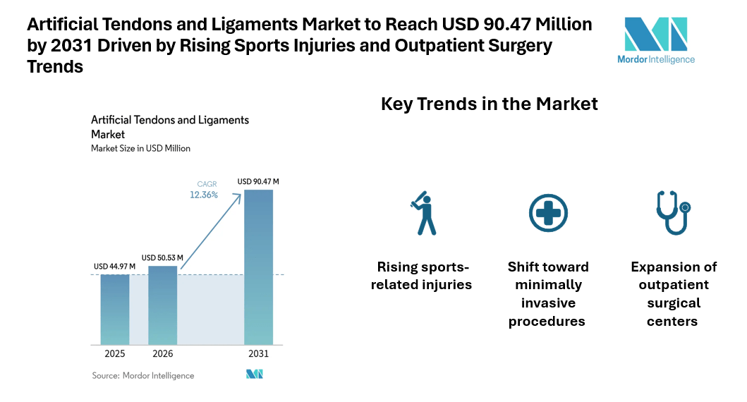 Artificial Tendons and Ligaments Market to Reach USD 90.47 Million by 2031 Driven by Rising Sports Injuries and Outpatient Surgery Trends