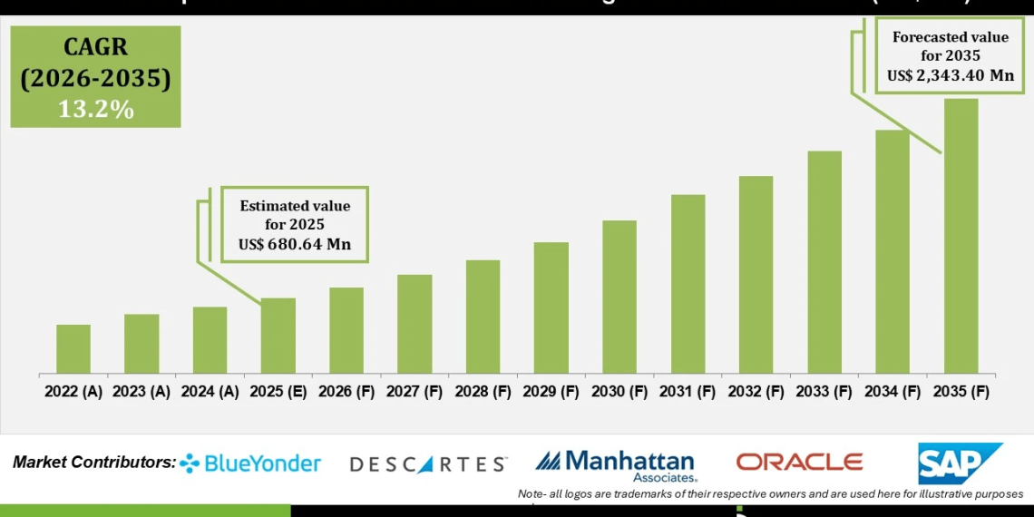 AI-Optimized Middle-Mile Linehaul Planning Platforms Market Growth and Forecast 2026 to 2035