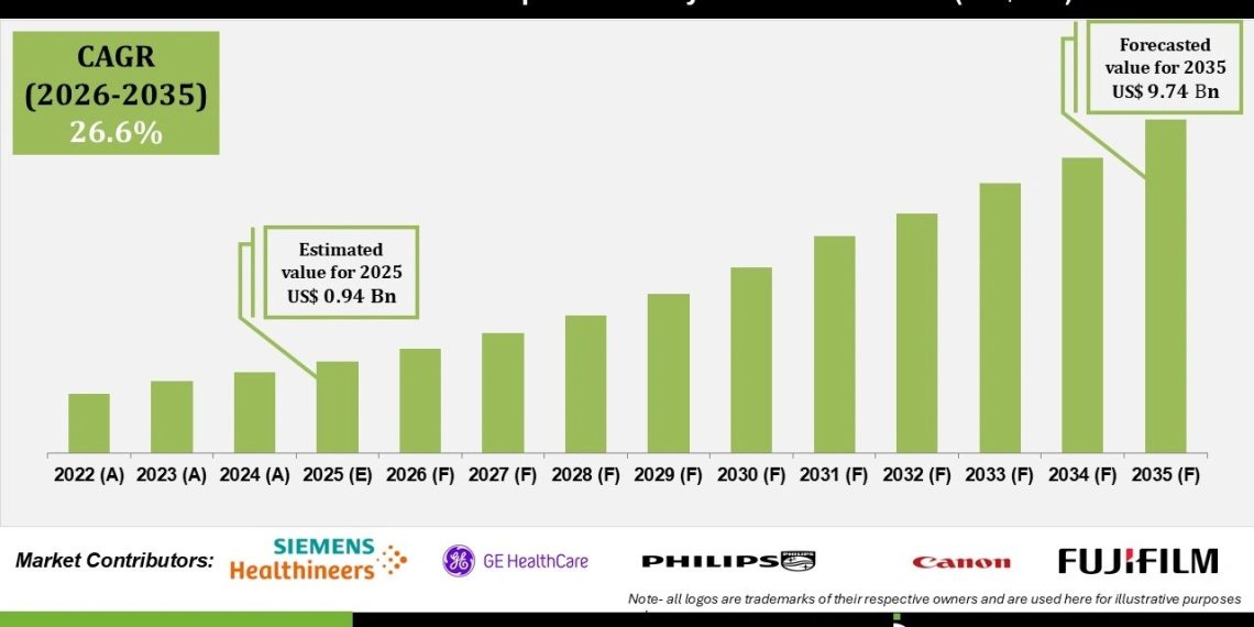 AI-Powered CT & Spectral CT Systems Market Growth Outlook