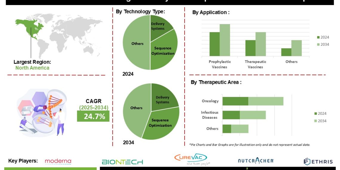 AI-Powered mRNA Drug Discovery & Development Market Trends in Sequence Optimization and Delivery Systems