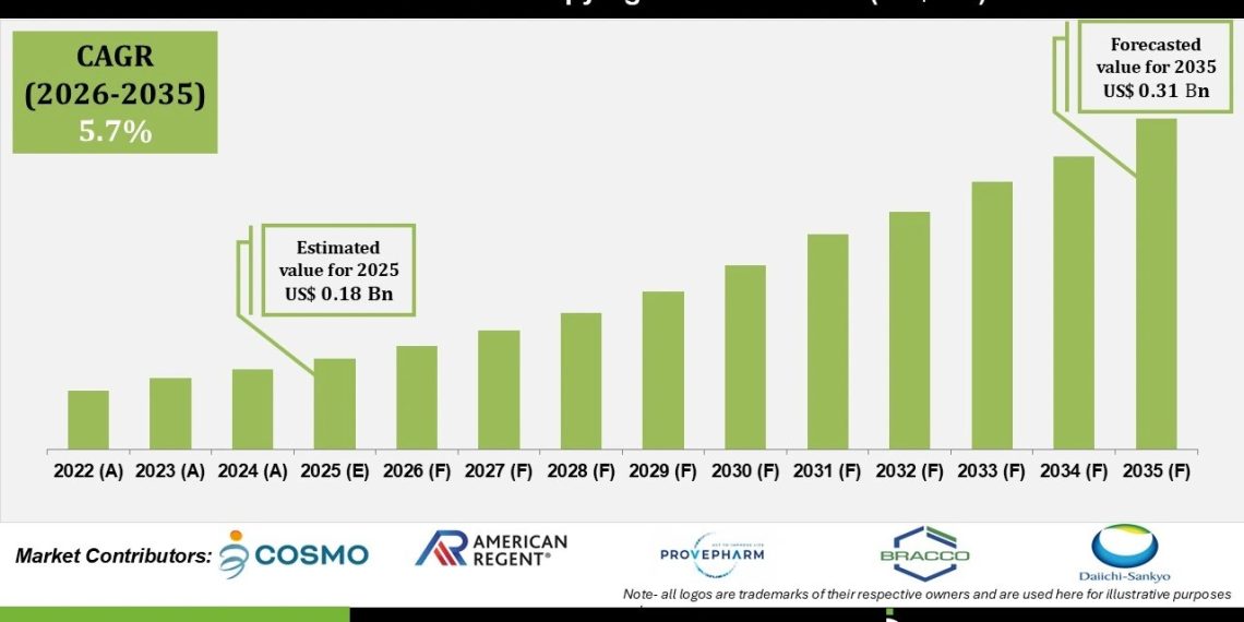 Chromoendoscopy Agents Market Expansion and Future Opportunities