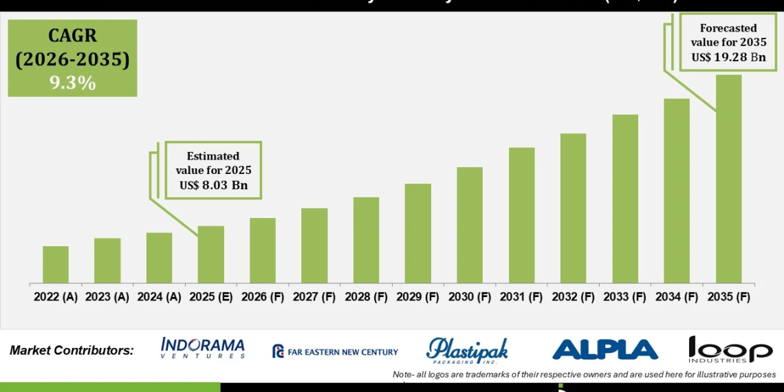 Circular Food-Grade Recycled Polymers Market Expansion and Key Drivers