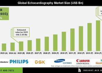 Echocardiography Market Growth in Hospitals Diagnostics and Home Care