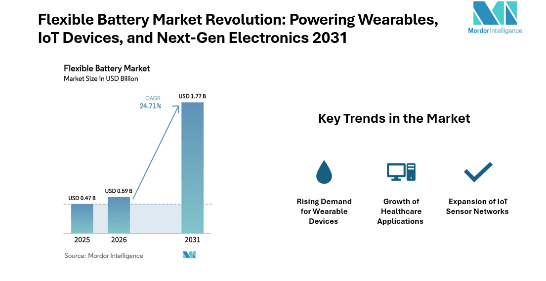 Flexible Battery Industry to Expand at 24.71% CAGR, Crossing USD 1.77 Billion by 2031