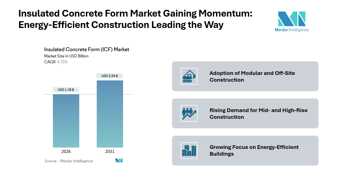 Insulated Concrete Form Market Size to Grow from USD 1.78 Billion in 2026 to USD 2.24 Billion by 2031 at 4.73% CAGR