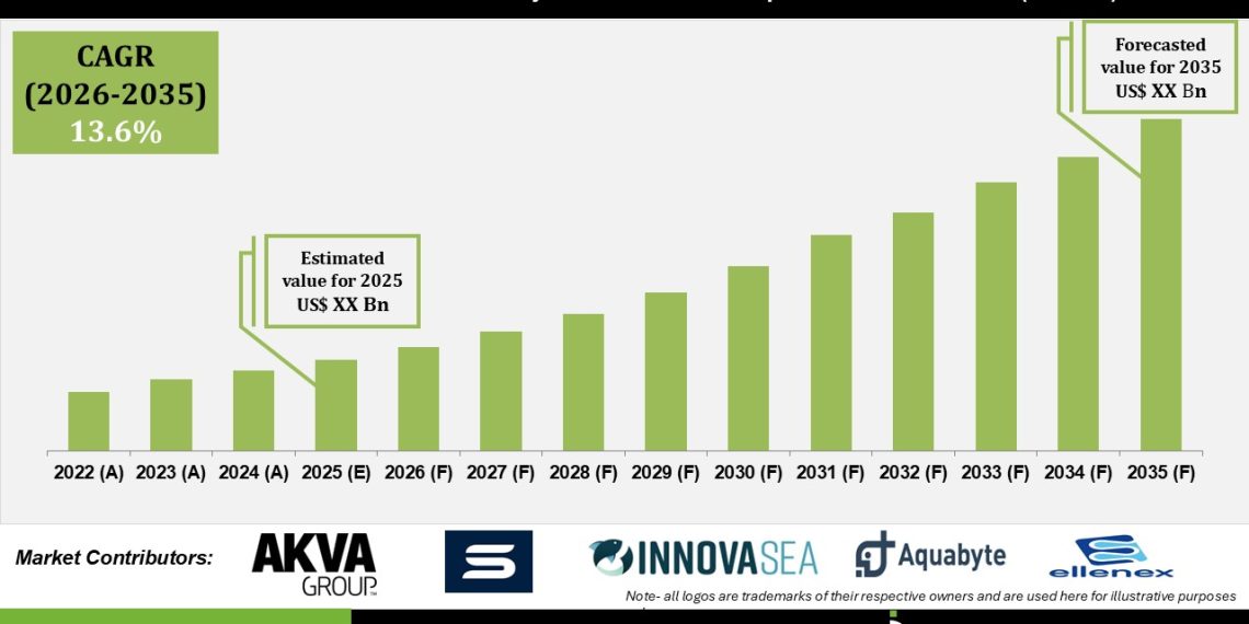 IoT Sensors & Predictive Analytics for Precision Aquaculture Market Technology Trends