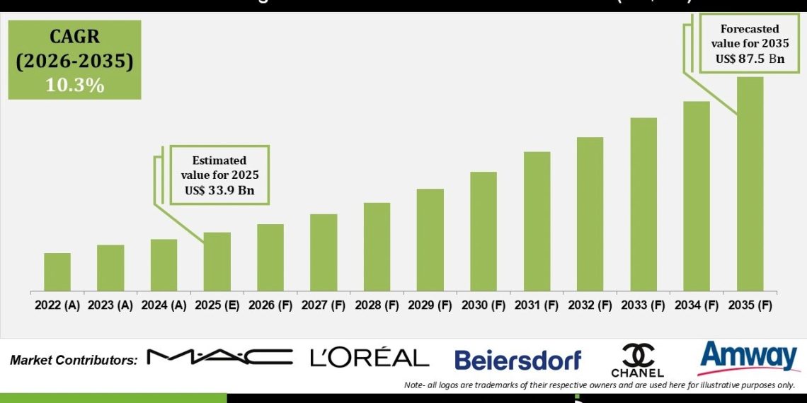 Natural Organic Personal Care Product Market Driven by Clean Beauty Demand