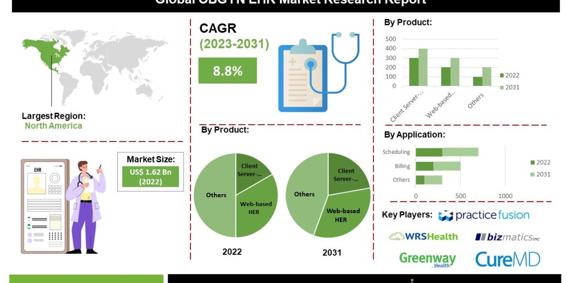 OBGYN EHR Market Demand for Integrated Healthcare Systems