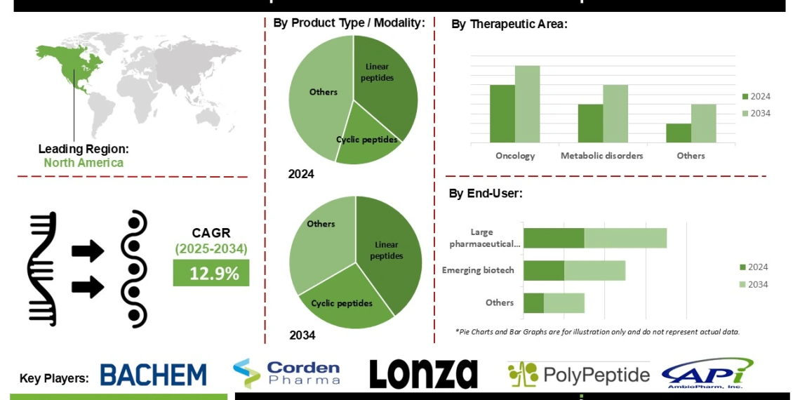 Peptide CDMO 2.0 Market Opportunities in Precision Medicine and Biologics