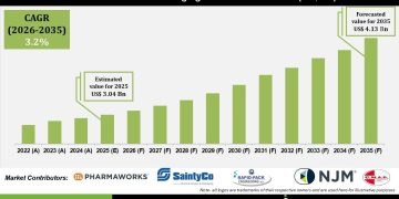 Pharma Blister Packaging Machines Market Share Analysis and Industry Insights