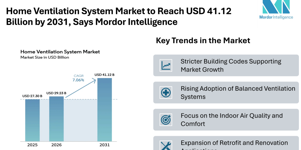 Home Ventilation System Market to Reach USD 41.12 Billion by 2031, Says Mordor Intelligence
