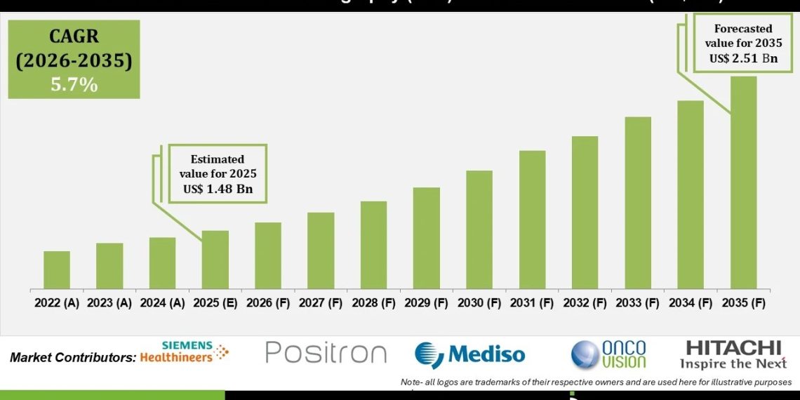 Positron Emission Tomography (PET) Scanners Market Forecast 2035