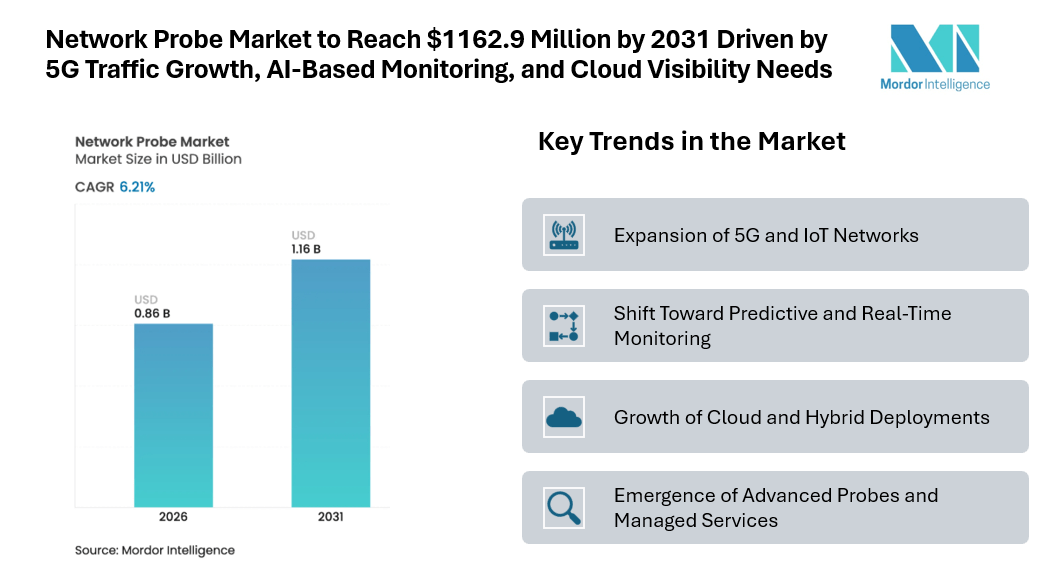 Network Probe Market to Reach USD 1162.9 Million by 2031 Driven by 5G Traffic Growth, AI-Based Monitoring, and Cloud Visibility Needs