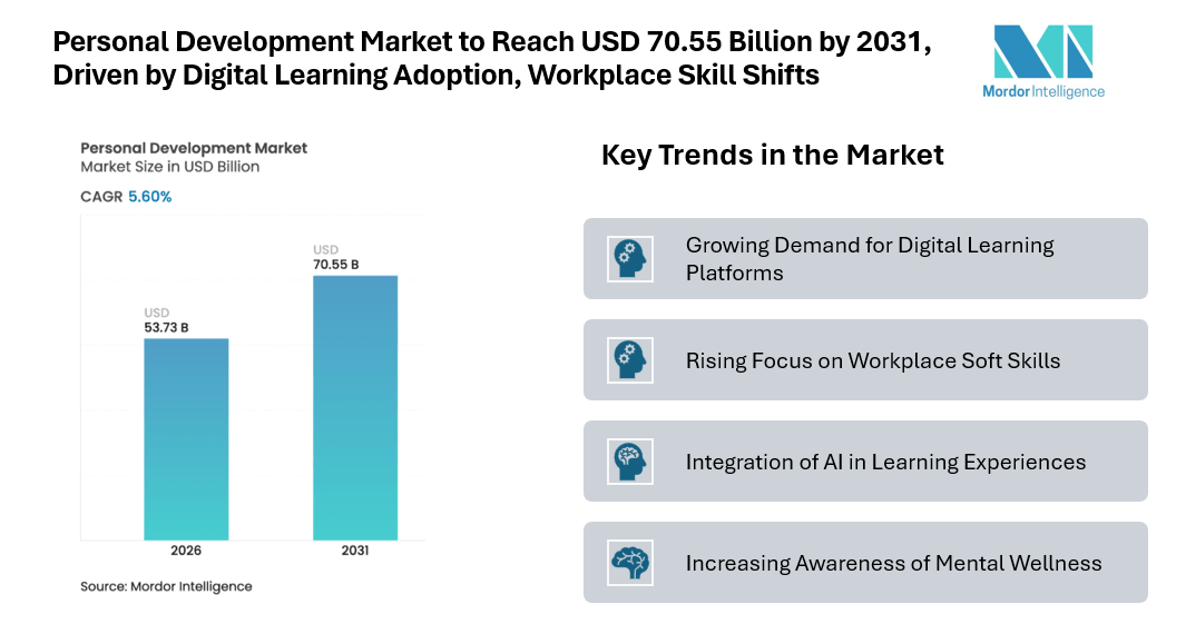 Personal Development Market to Reach USD 70.55 Billion by 2031, Driven by Digital Learning Adoption, Workplace Skill Shifts