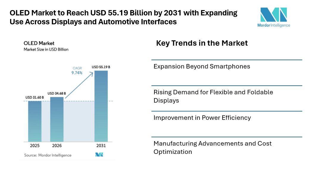 OLED Market to Reach USD 55.19 Billion by 2031 with Expanding Use Across Displays and Automotive Interfaces