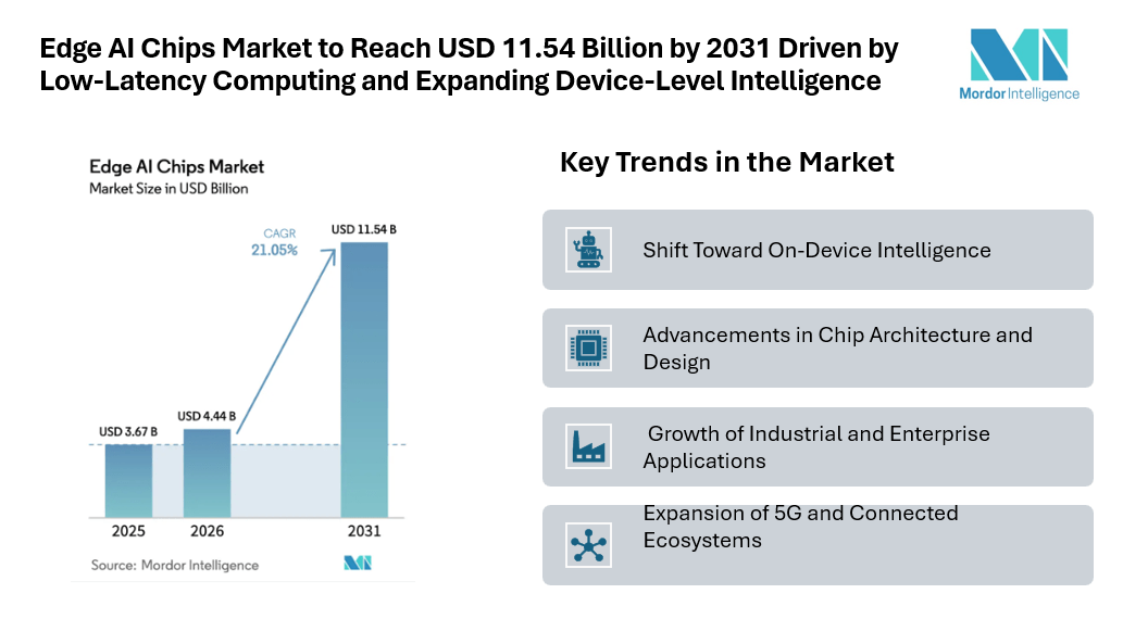 Edge AI Chips Market to Reach USD 11.54 Billion by 2031 Driven by Low-Latency Computing and Expanding Device-Level Intelligence