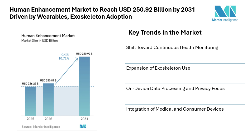 Human Enhancement Market to Reach USD 250.92 Billion by 2031 Driven by Wearables, Exoskeleton Adoption