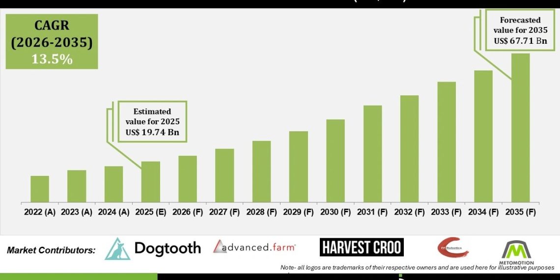 Smart Harvest Market Growth Driven by Precision Farming