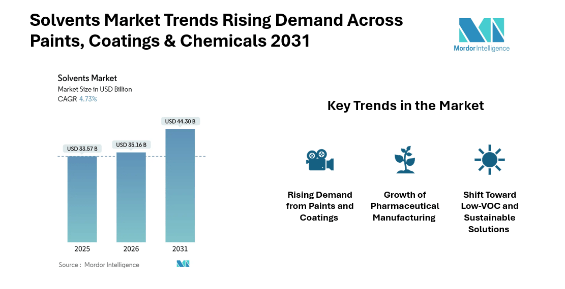 Global Solvents Market Size to Hit USD 44.30 Billion by 2031 at 4.73% CAGR Amid Rising Low-VOC Adoption