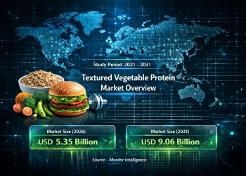 Textured Vegetable Protein Market Size to Reach USD 9.06 Billion by 2031 – Mordor Intelligence