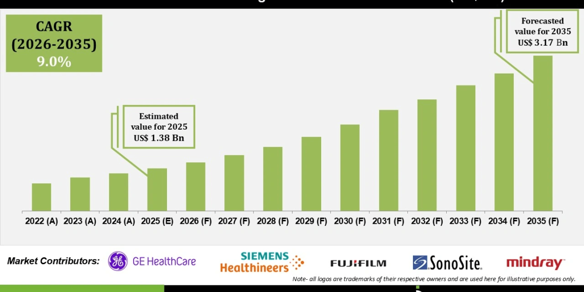  Ultrasound-Guided Regional Anesthesia Market Innovation and Adoption Insights