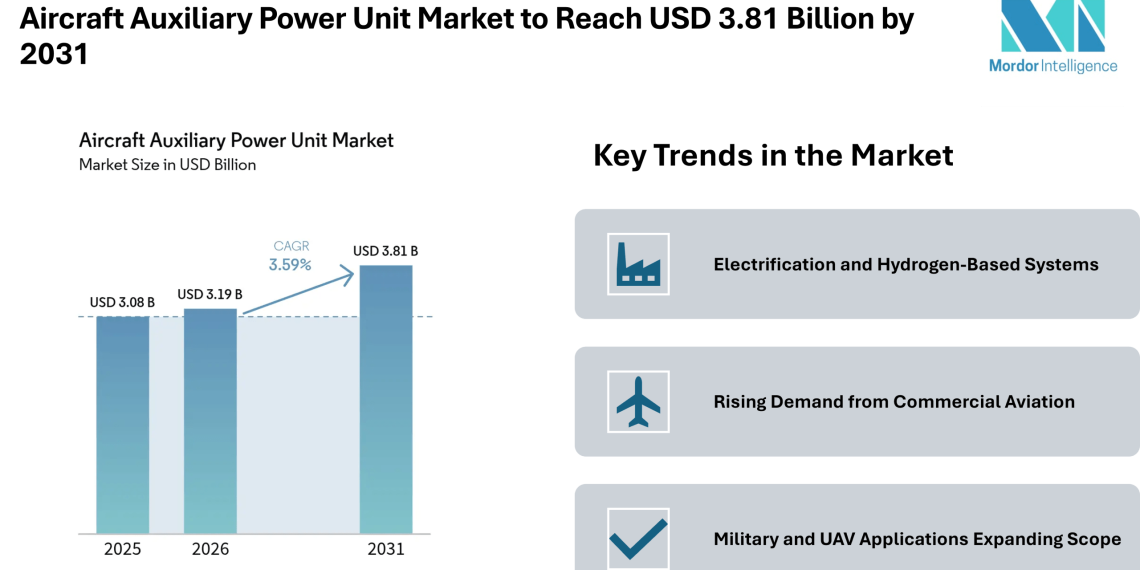 Aircraft Auxiliary Power Unit Market to Reach USD 3.81 Billion by 2031 Driven by Electrification and Emission Control Trends – Mordor Intelligence
