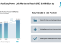 Aircraft Auxiliary Power Unit Market to Reach USD 3.81 Billion by 2031 Driven by Electrification and Emission Control Trends – Mordor Intelligence