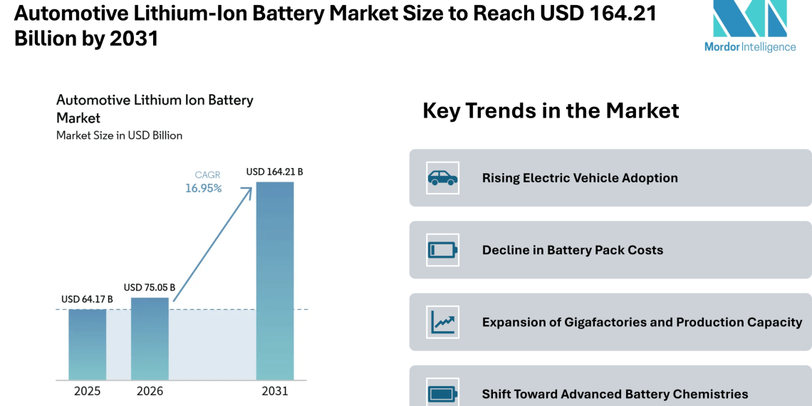 Automotive Lithium-Ion Battery Market Size to Reach USD 164.21 Billion by 2031 Driven by EV Adoption – Mordor Intelligence