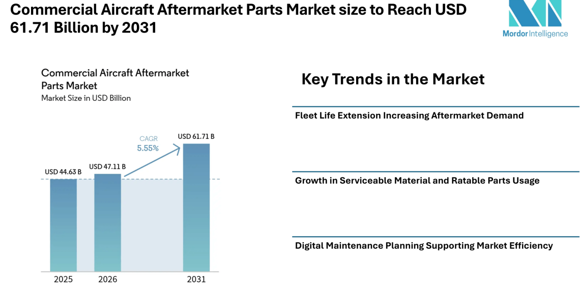 Commercial Aircraft Aftermarket Parts Market size to Reach USD 61.71 Billion by 2031 as Fleet Life Extension and Predictive Maintenance Influence Market Trends – Mordor Intelligence